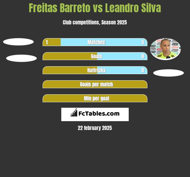 Freitas Barreto vs Leandro Silva h2h player stats