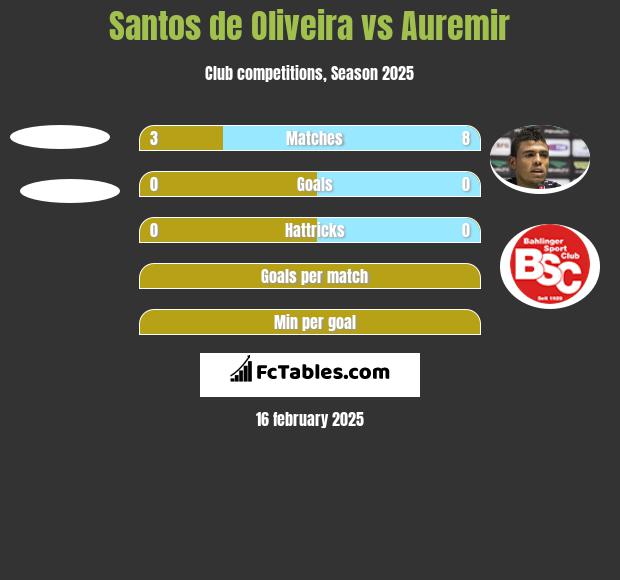 Santos de Oliveira vs Auremir h2h player stats