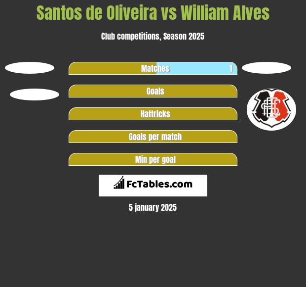 Santos de Oliveira vs William Alves h2h player stats