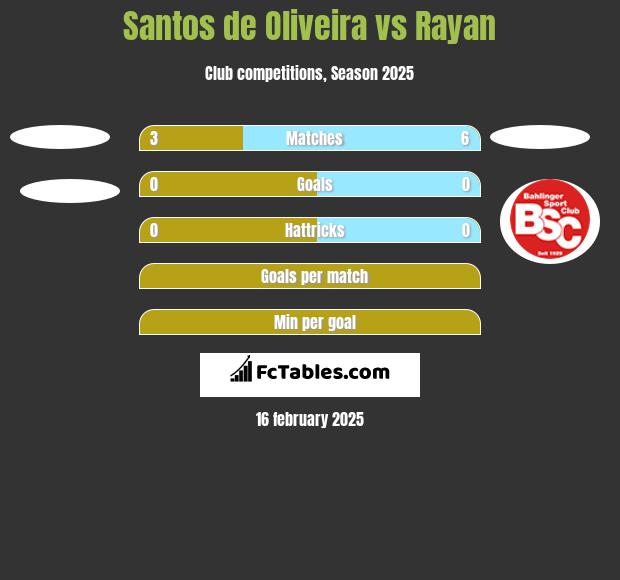 Santos de Oliveira vs Rayan h2h player stats