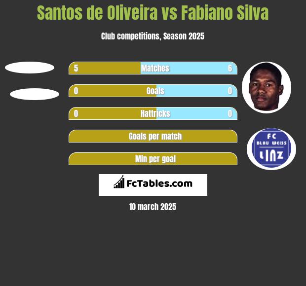 Santos de Oliveira vs Fabiano Silva h2h player stats