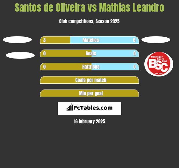 Santos de Oliveira vs Mathias Leandro h2h player stats