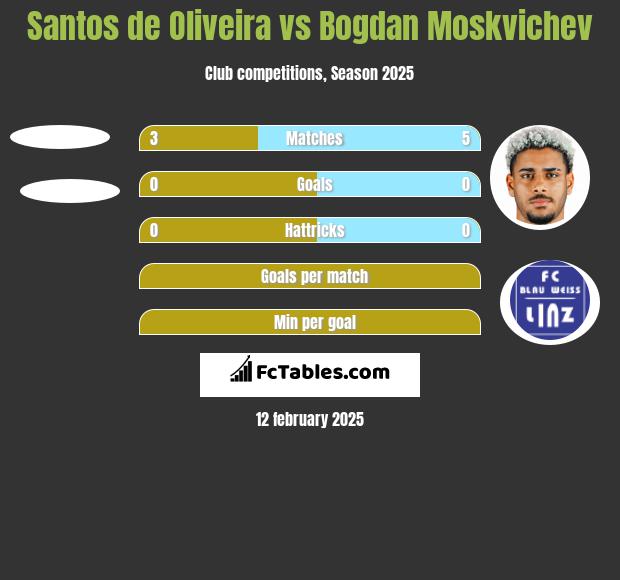 Santos de Oliveira vs Bogdan Moskvichev h2h player stats