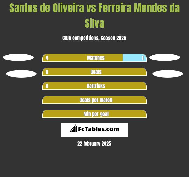 Santos de Oliveira vs Ferreira Mendes da Silva h2h player stats