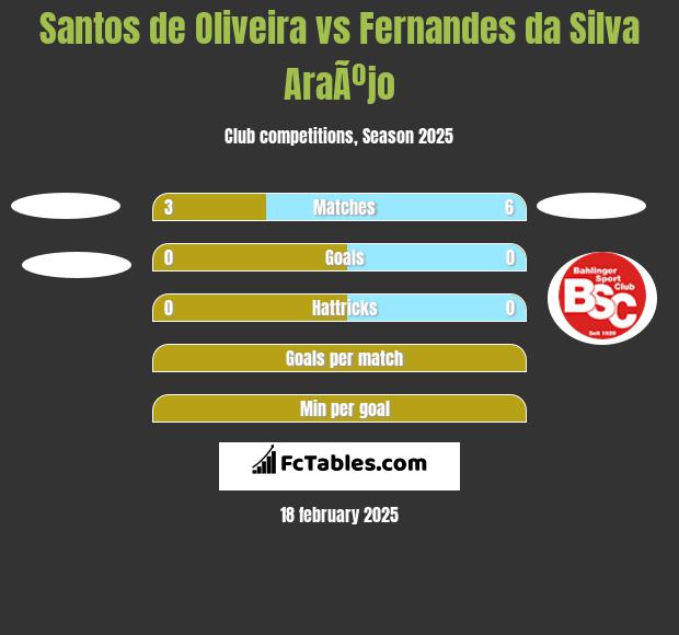 Santos de Oliveira vs Fernandes da Silva AraÃºjo h2h player stats