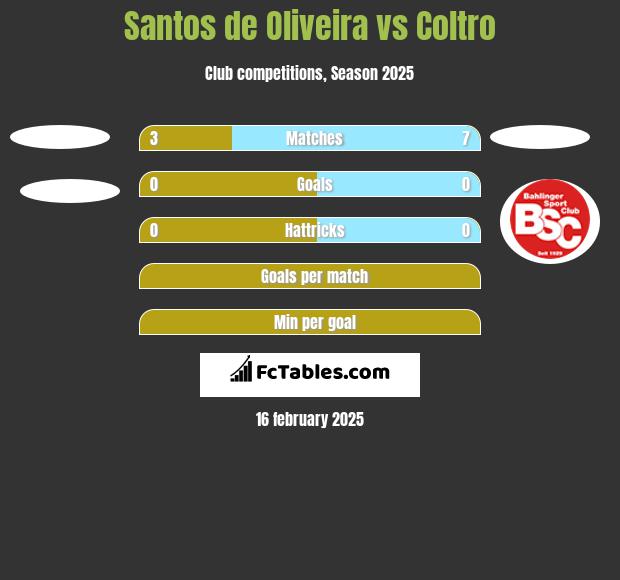 Santos de Oliveira vs Coltro h2h player stats