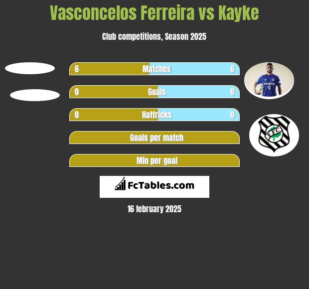 Vasconcelos Ferreira vs Kayke h2h player stats