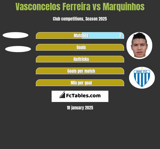 Vasconcelos Ferreira vs Marquinhos h2h player stats