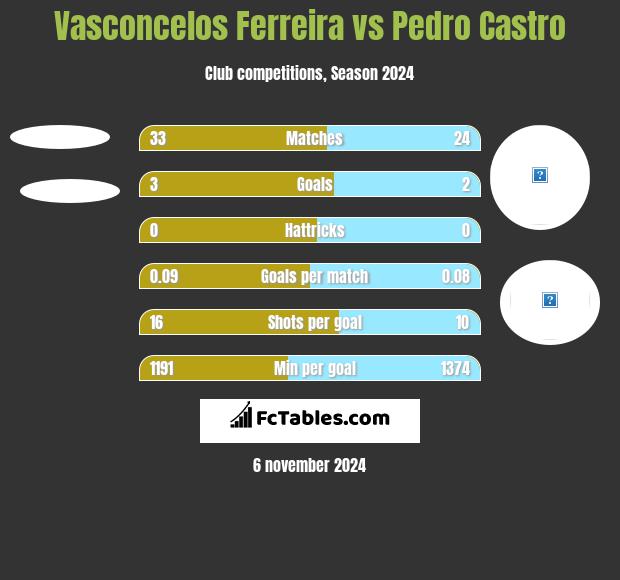 Vasconcelos Ferreira vs Pedro Castro h2h player stats