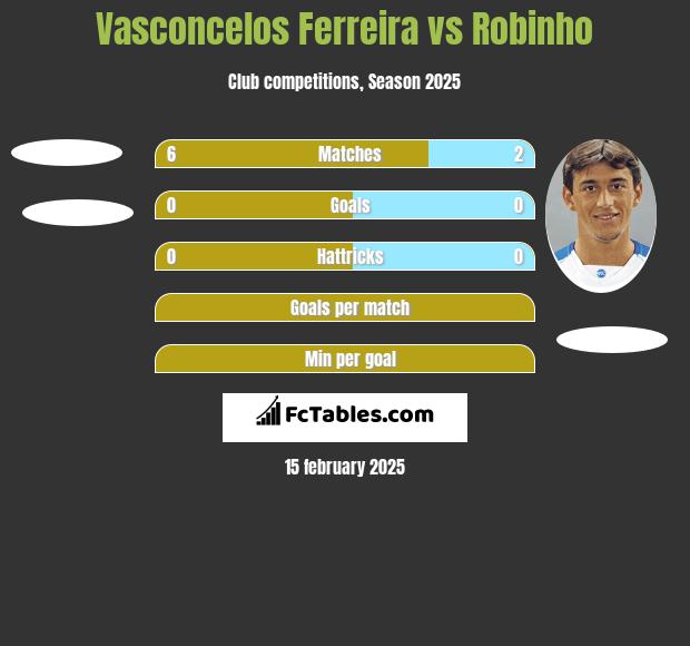 Vasconcelos Ferreira vs Robinho h2h player stats