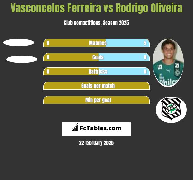 Vasconcelos Ferreira vs Rodrigo Oliveira h2h player stats