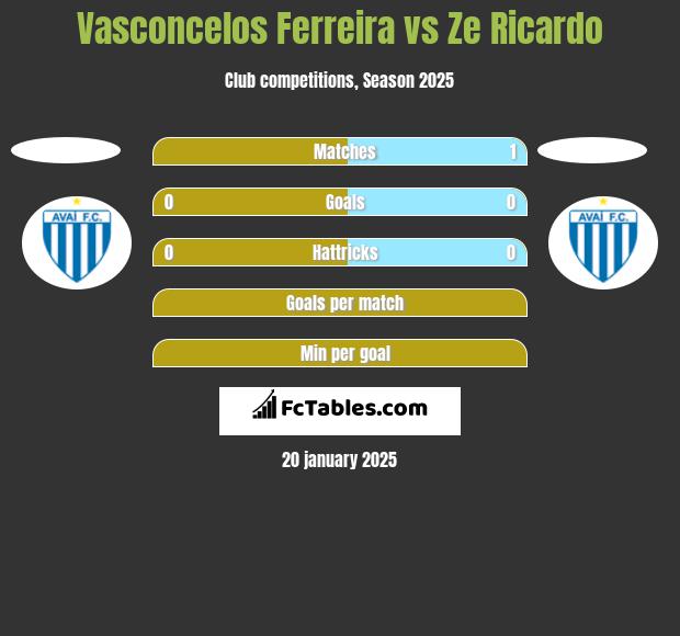 Vasconcelos Ferreira vs Ze Ricardo h2h player stats