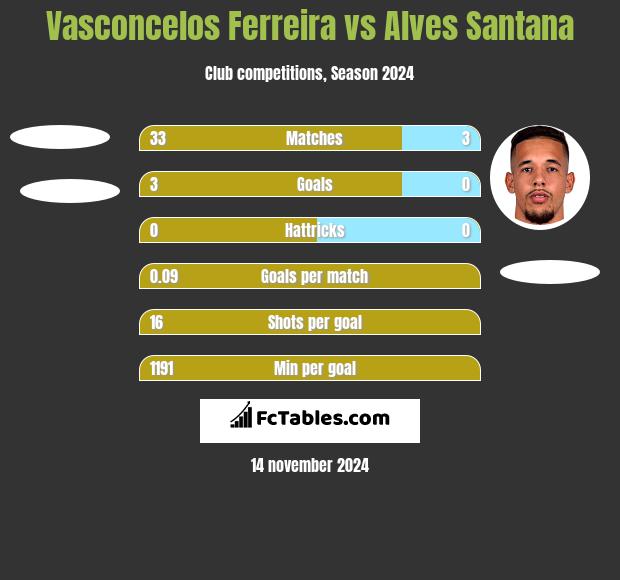 Vasconcelos Ferreira vs Alves Santana h2h player stats