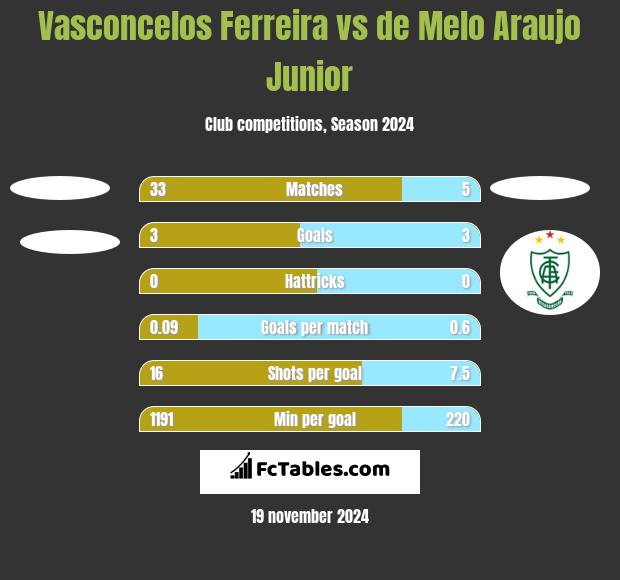 Vasconcelos Ferreira vs de Melo Araujo Junior h2h player stats