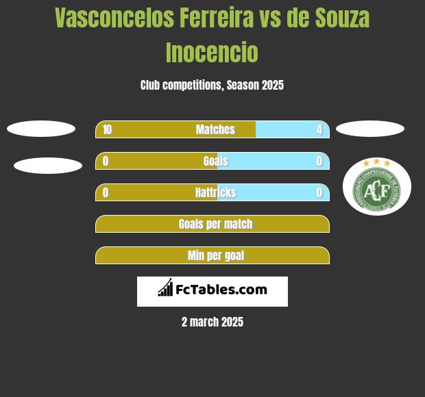 Vasconcelos Ferreira vs de Souza Inocencio h2h player stats