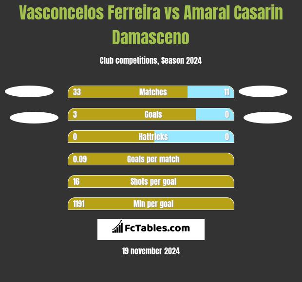 Vasconcelos Ferreira vs Amaral Casarin Damasceno h2h player stats