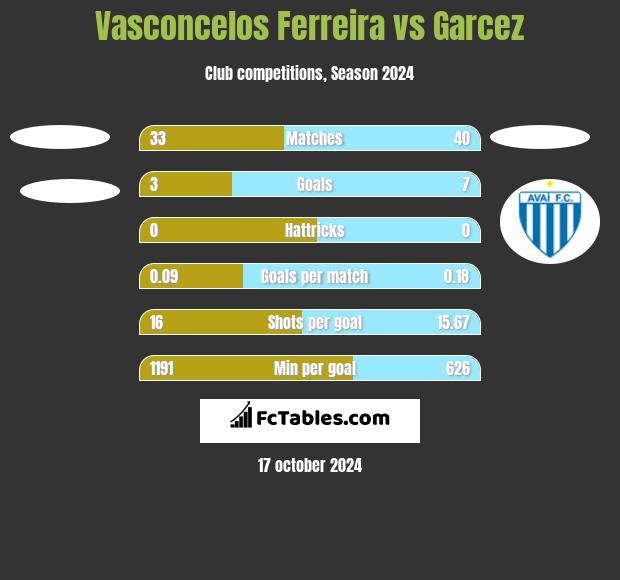 Vasconcelos Ferreira vs Garcez h2h player stats