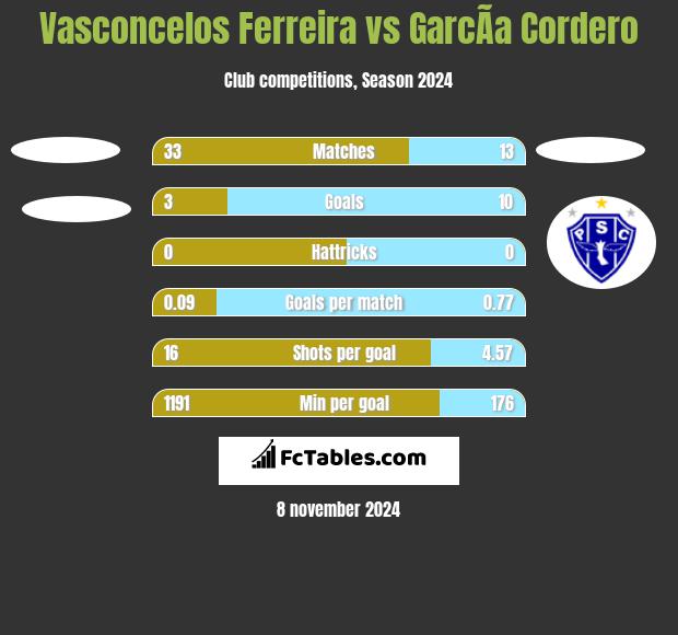 Vasconcelos Ferreira vs GarcÃ­a Cordero h2h player stats