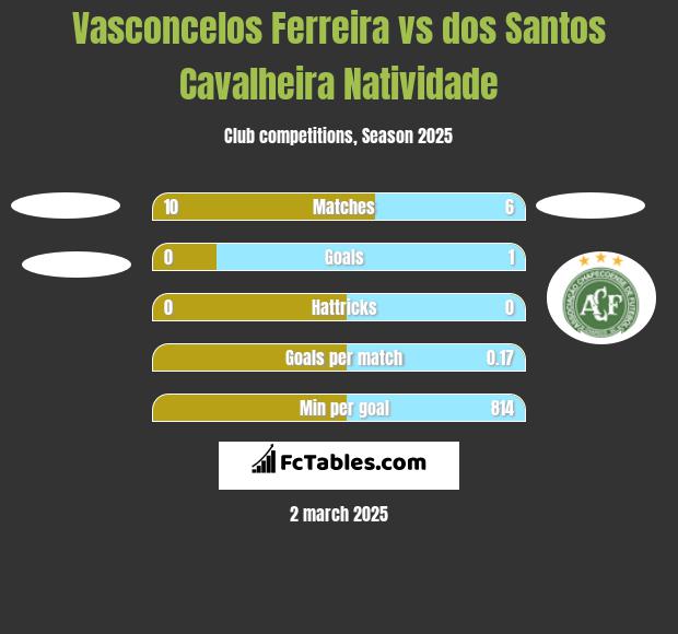 Vasconcelos Ferreira vs dos Santos Cavalheira Natividade h2h player stats