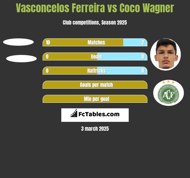 Vasconcelos Ferreira vs Coco Wagner h2h player stats