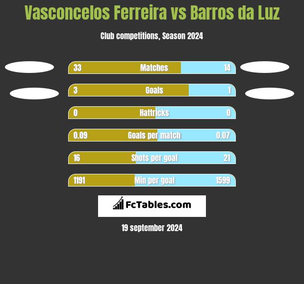 Vasconcelos Ferreira vs Barros da Luz h2h player stats