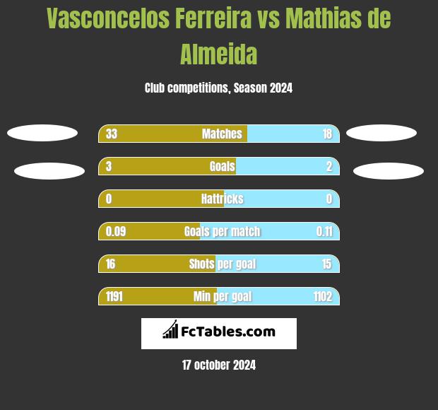 Vasconcelos Ferreira vs Mathias de Almeida h2h player stats