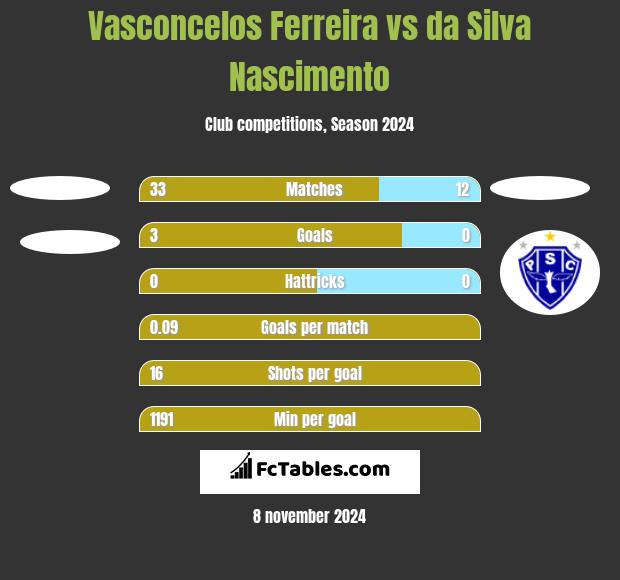 Vasconcelos Ferreira vs da Silva Nascimento h2h player stats