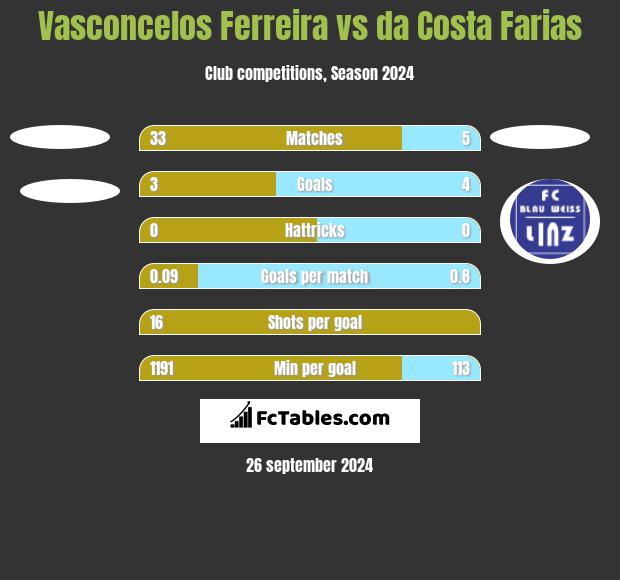 Vasconcelos Ferreira vs da Costa Farias h2h player stats