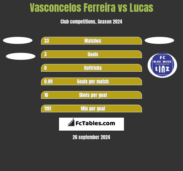 Vasconcelos Ferreira vs Lucas h2h player stats