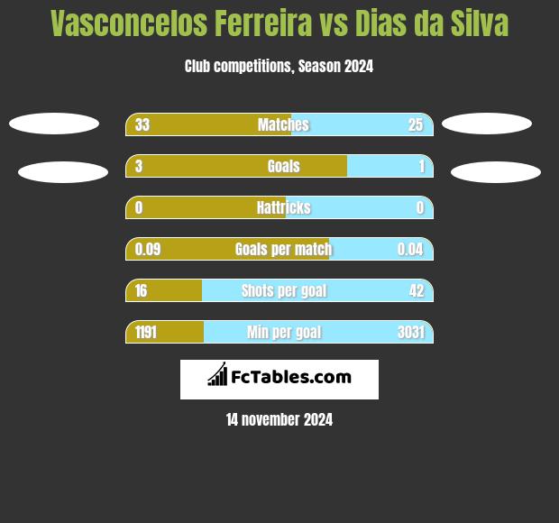 Vasconcelos Ferreira vs Dias da Silva h2h player stats