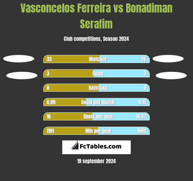 Vasconcelos Ferreira vs Bonadiman Serafim h2h player stats