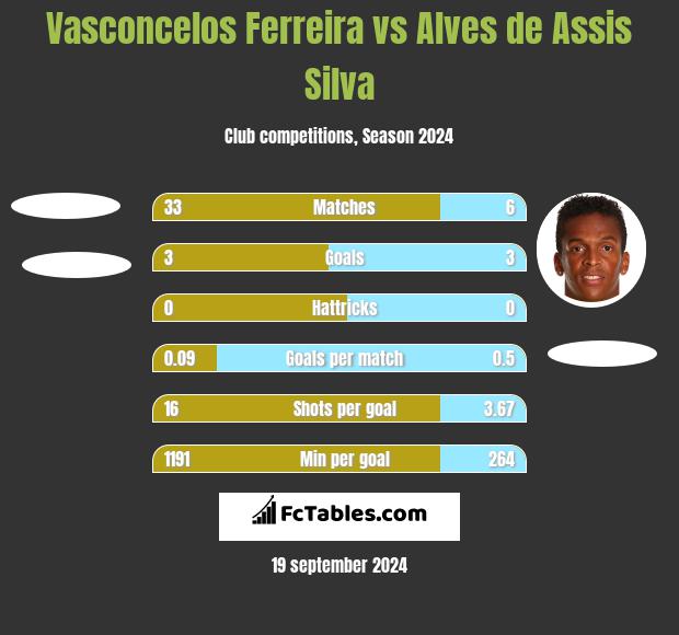 Vasconcelos Ferreira vs Alves de Assis Silva h2h player stats