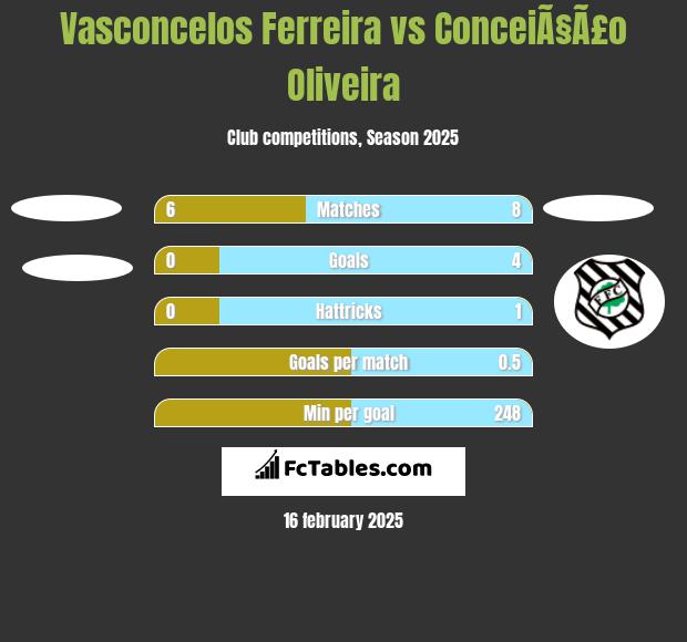 Vasconcelos Ferreira vs ConceiÃ§Ã£o Oliveira h2h player stats