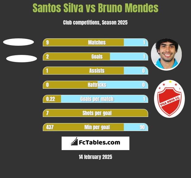 Santos Silva vs Bruno Mendes h2h player stats