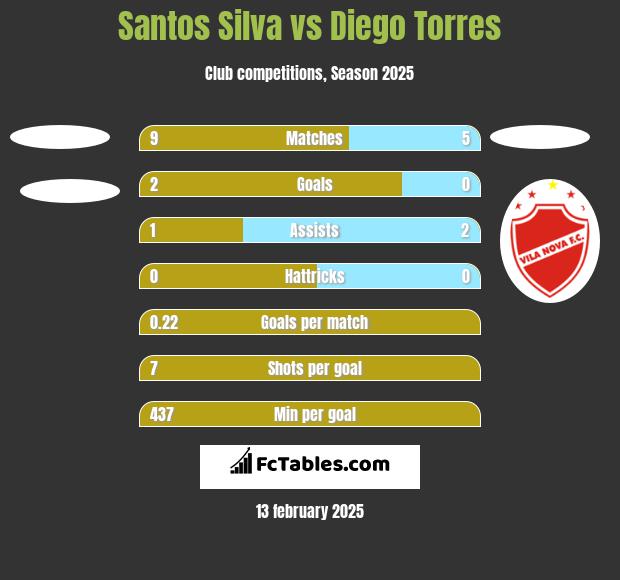 Santos Silva vs Diego Torres h2h player stats