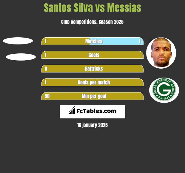 Santos Silva vs Messias h2h player stats