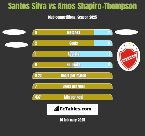 Santos Silva vs Amos Shapiro-Thompson h2h player stats