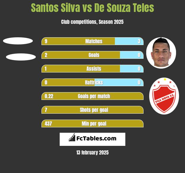 Santos Silva vs De Souza Teles h2h player stats