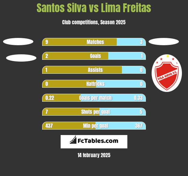 Santos Silva vs Lima Freitas h2h player stats