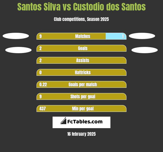 Santos Silva vs Custodio dos Santos h2h player stats