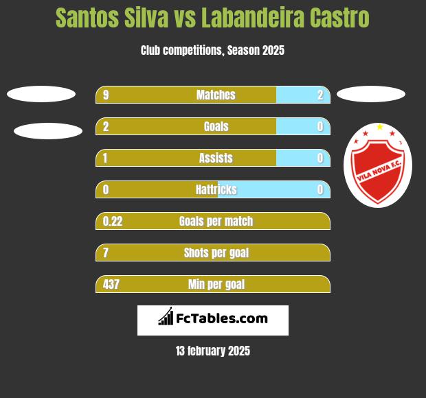 Santos Silva vs Labandeira Castro h2h player stats