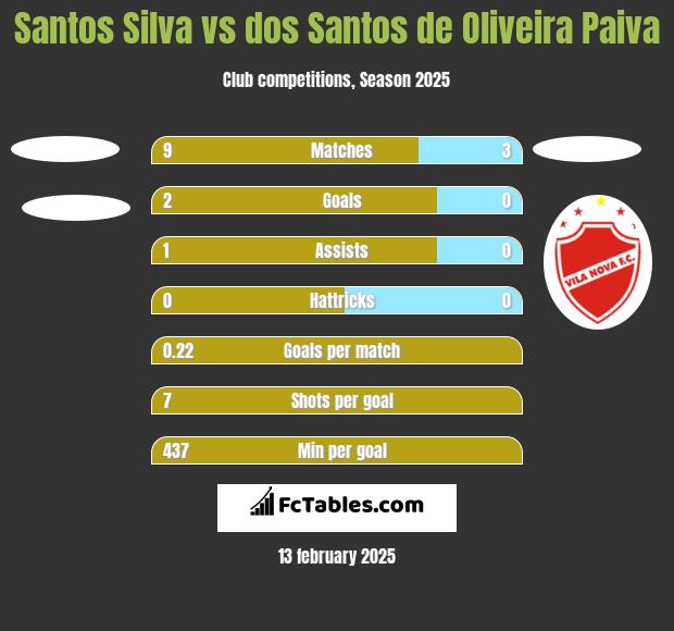 Santos Silva vs dos Santos de Oliveira Paiva h2h player stats