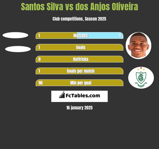 Santos Silva vs dos Anjos Oliveira h2h player stats