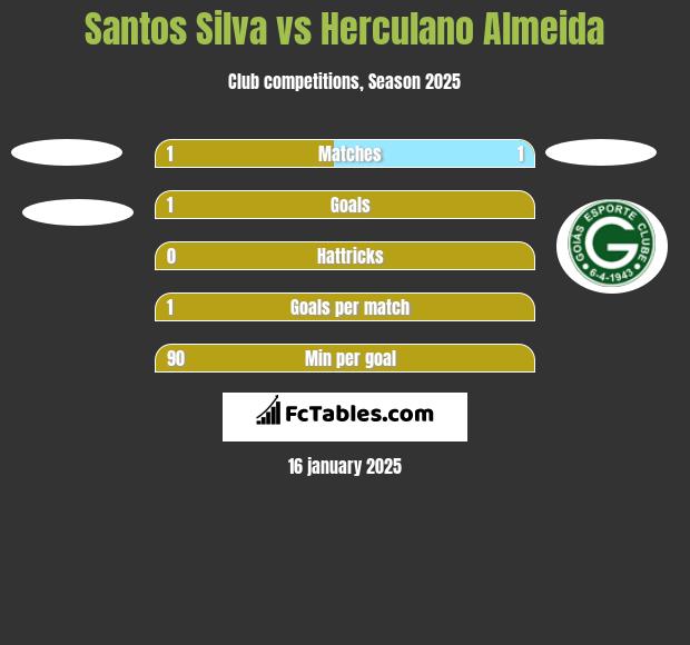 Santos Silva vs Herculano Almeida h2h player stats