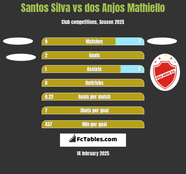 Santos Silva vs dos Anjos Mathiello h2h player stats