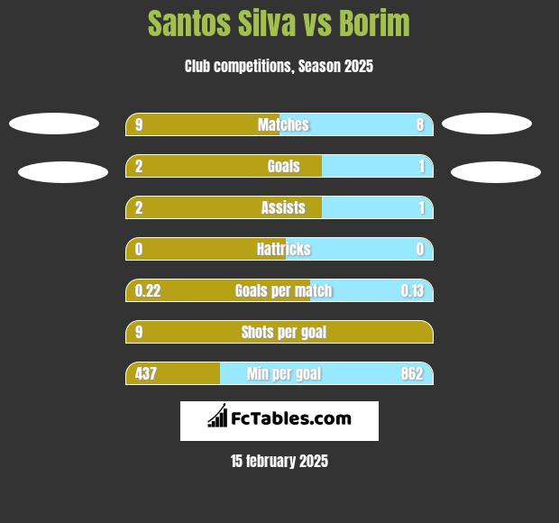 Santos Silva vs Borim h2h player stats