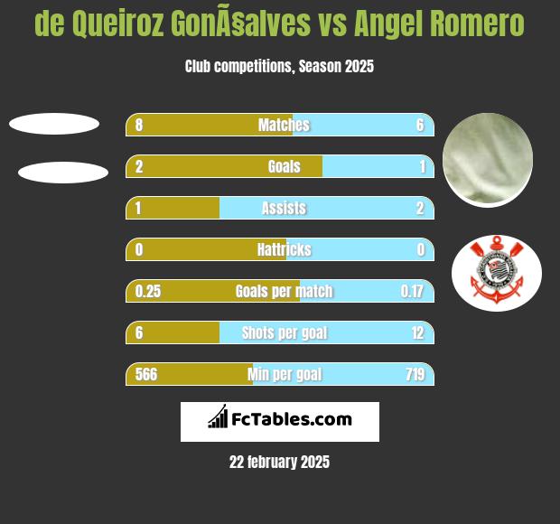 de Queiroz GonÃ§alves vs Angel Romero h2h player stats