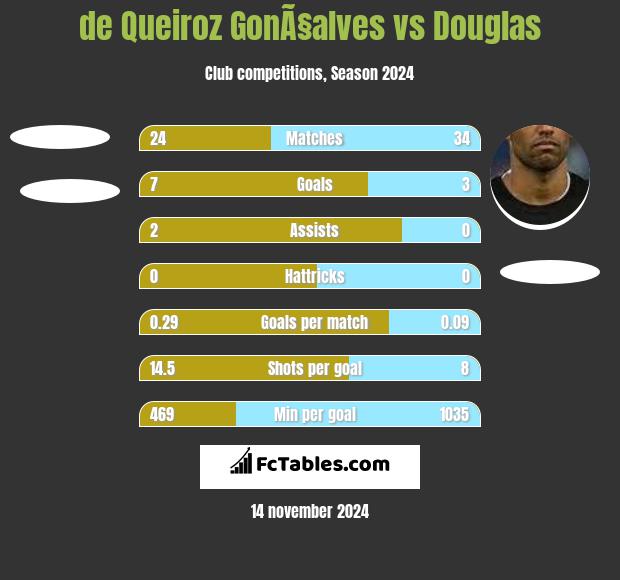 de Queiroz GonÃ§alves vs Douglas h2h player stats