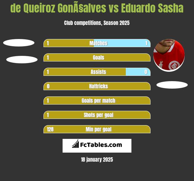 de Queiroz GonÃ§alves vs Eduardo Sasha h2h player stats