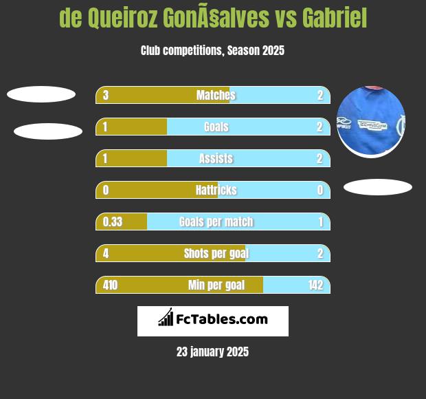 de Queiroz GonÃ§alves vs Gabriel h2h player stats